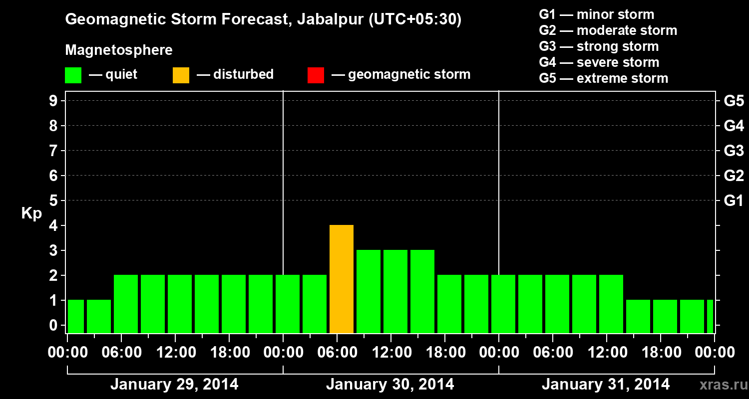 Forecast of the geomagnetic index&nbsp;Kp