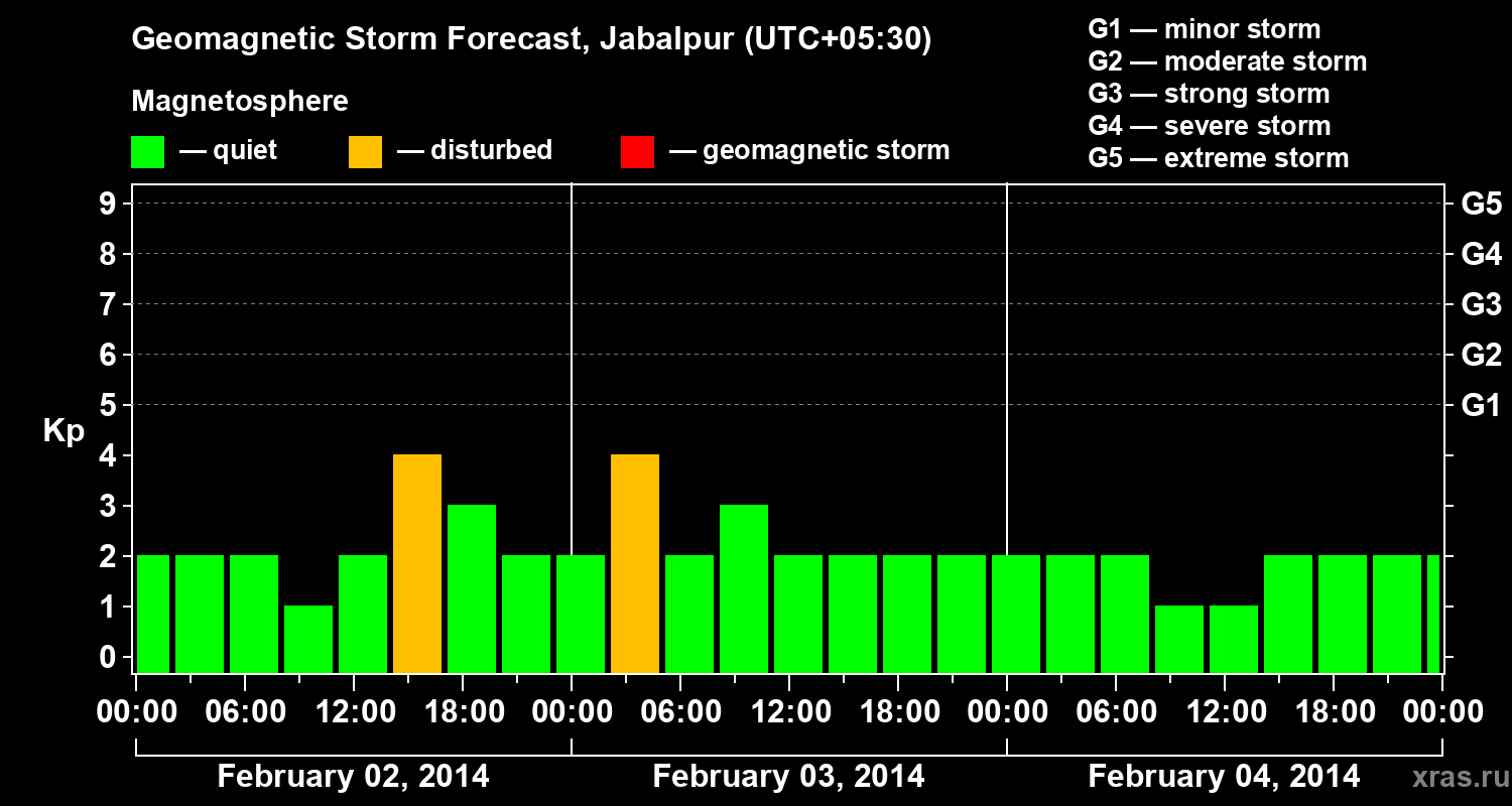 Forecast of the geomagnetic index&nbsp;Kp