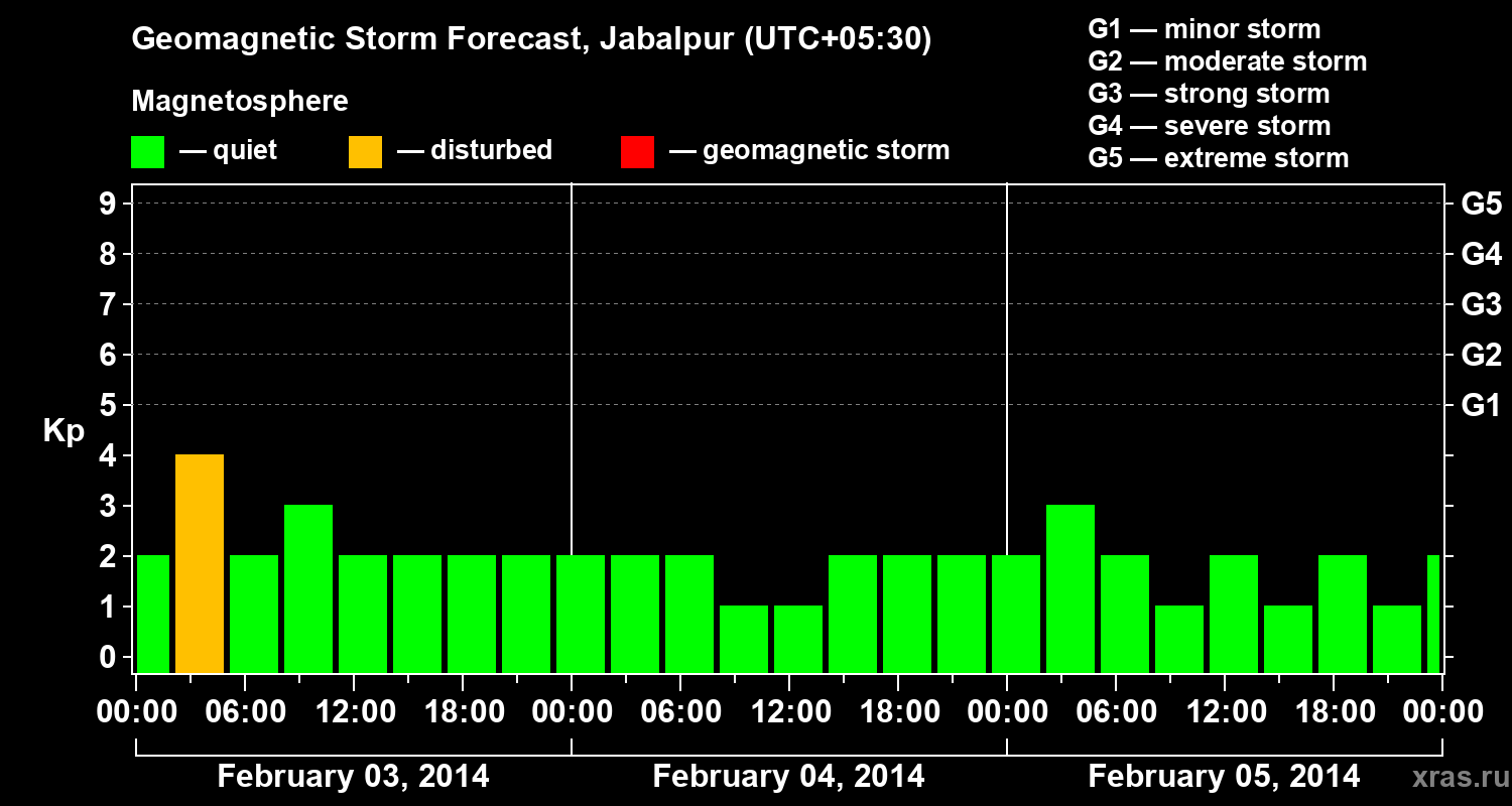 Forecast of the geomagnetic index&nbsp;Kp