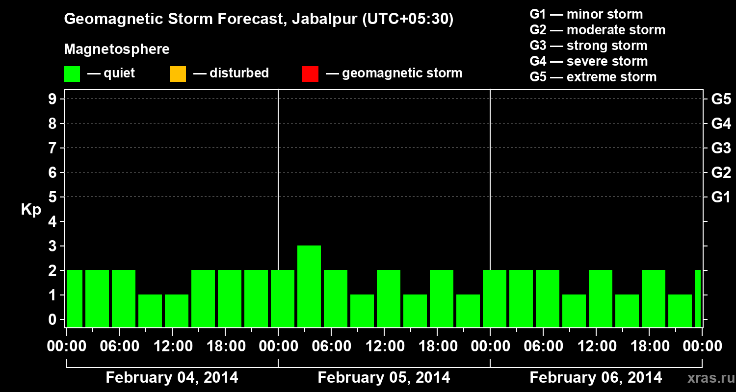 Forecast of the geomagnetic index&nbsp;Kp