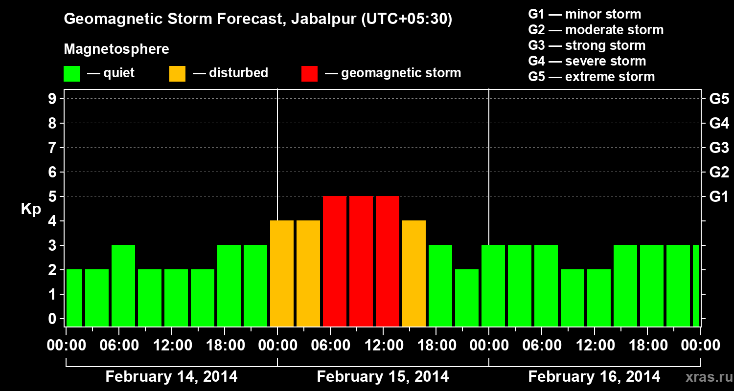 Forecast of the geomagnetic index&nbsp;Kp
