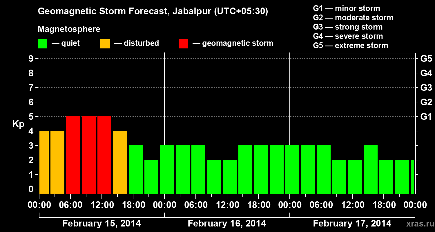 Forecast of the geomagnetic index&nbsp;Kp