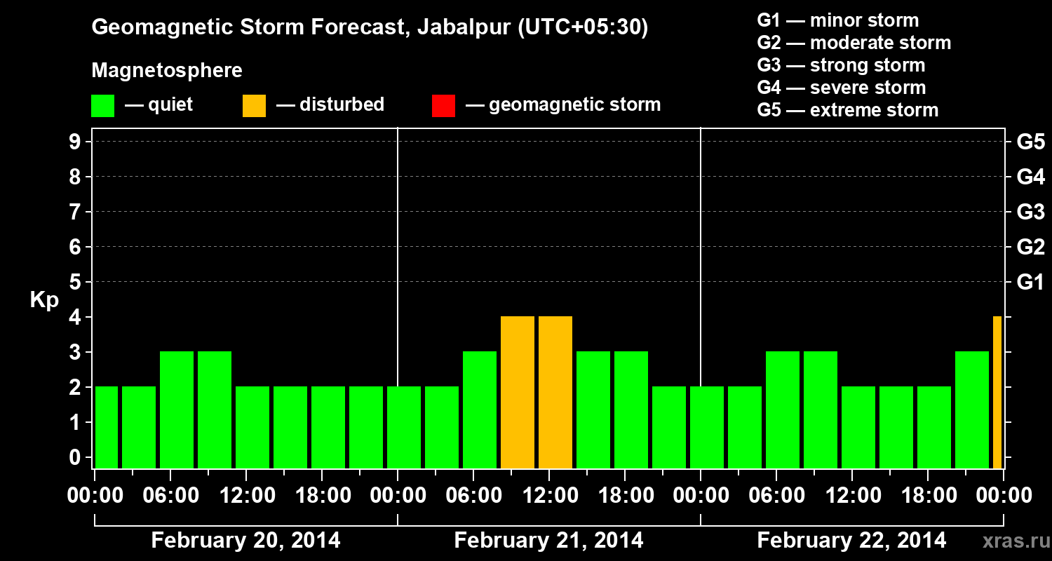 Forecast of the geomagnetic index&nbsp;Kp