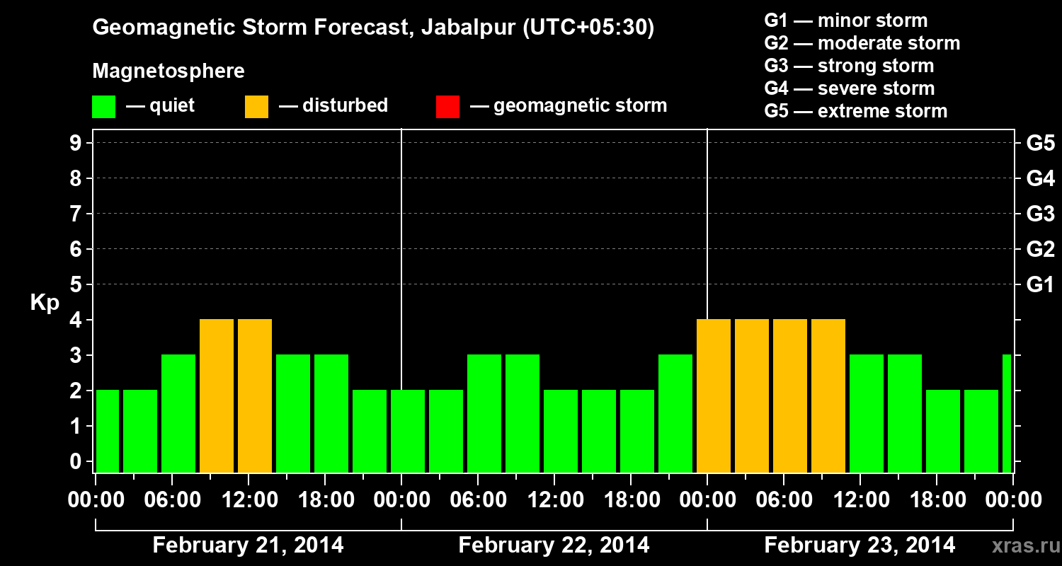 Forecast of the geomagnetic index&nbsp;Kp