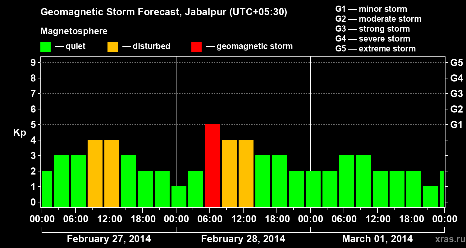 Forecast of the geomagnetic index&nbsp;Kp