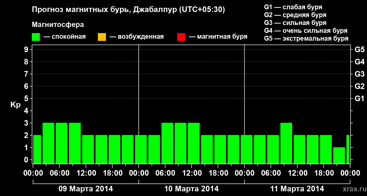Прогноз геомагнитного индекса&nbsp;Kp