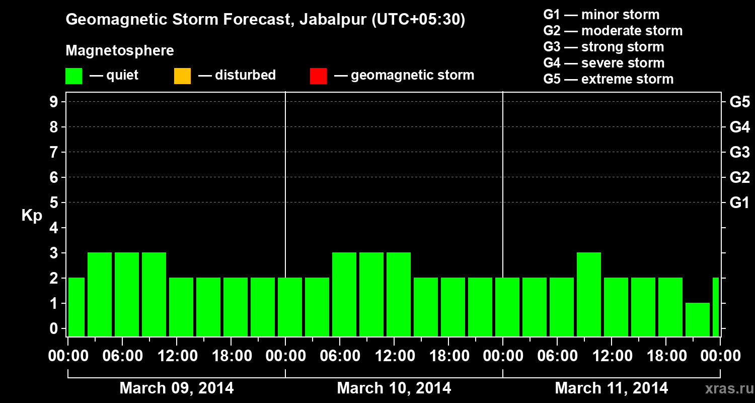 Forecast of the geomagnetic index&nbsp;Kp