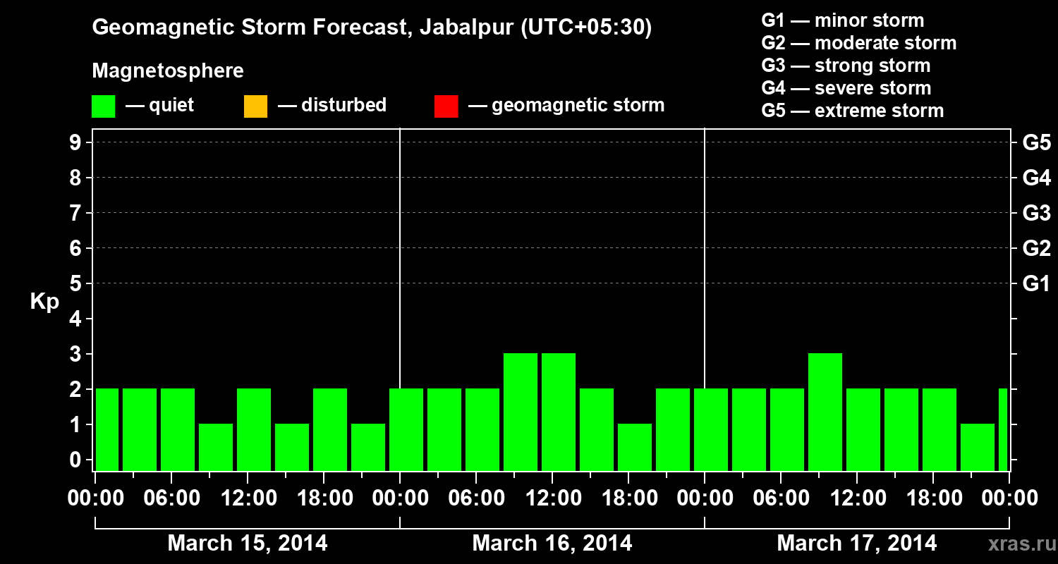 Forecast of the geomagnetic index&nbsp;Kp