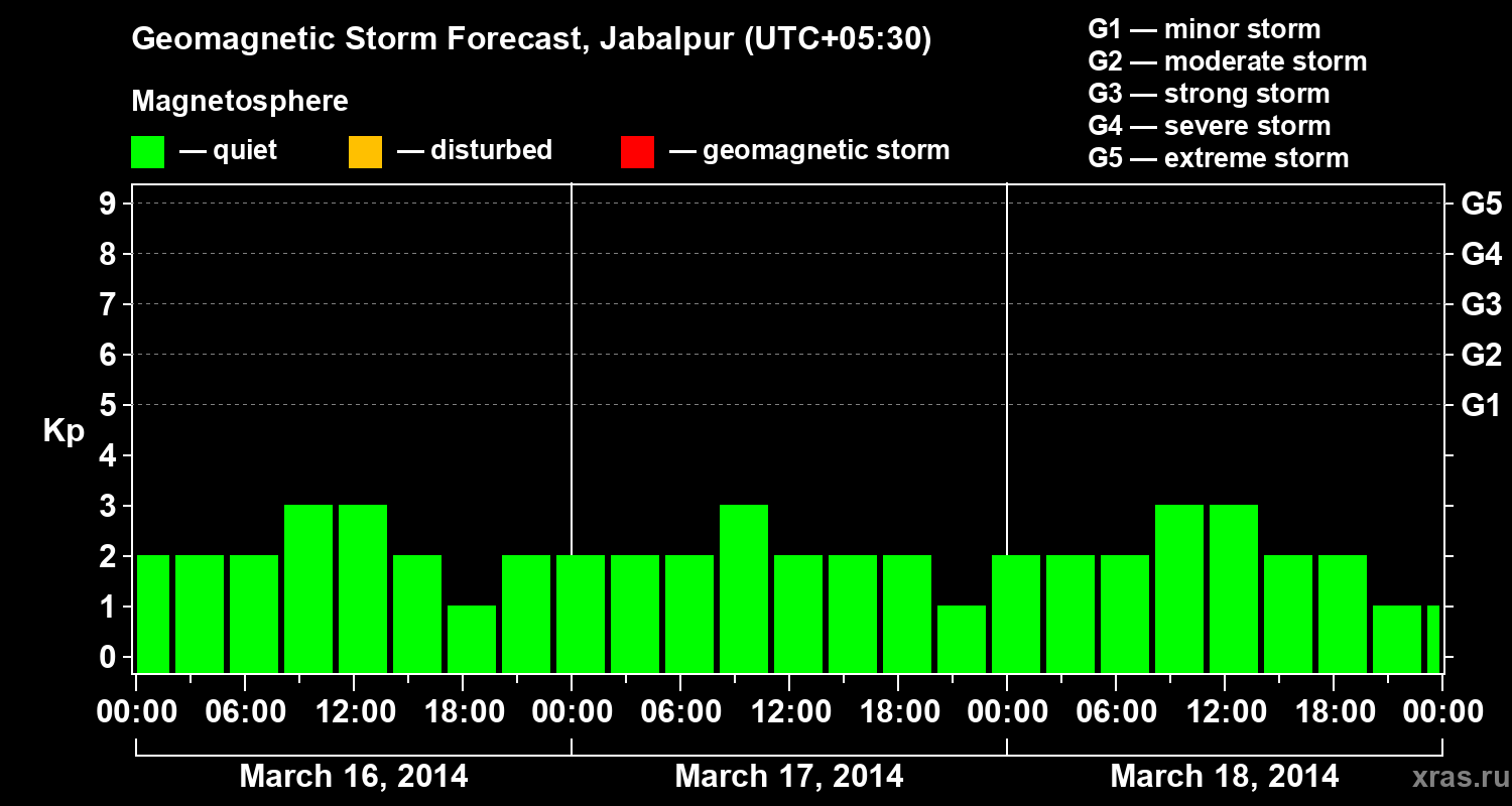 Forecast of the geomagnetic index&nbsp;Kp