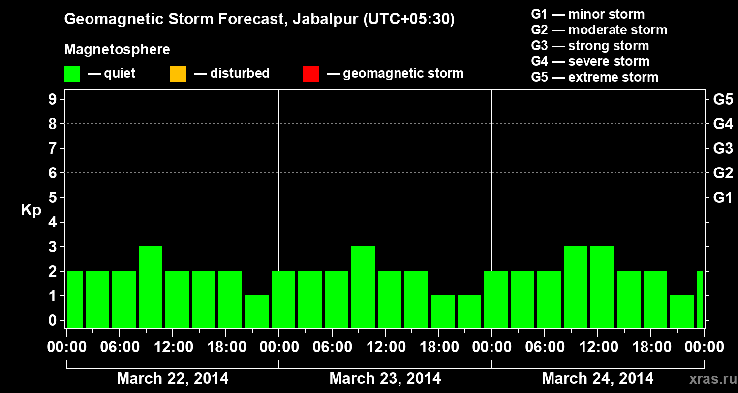 Forecast of the geomagnetic index&nbsp;Kp