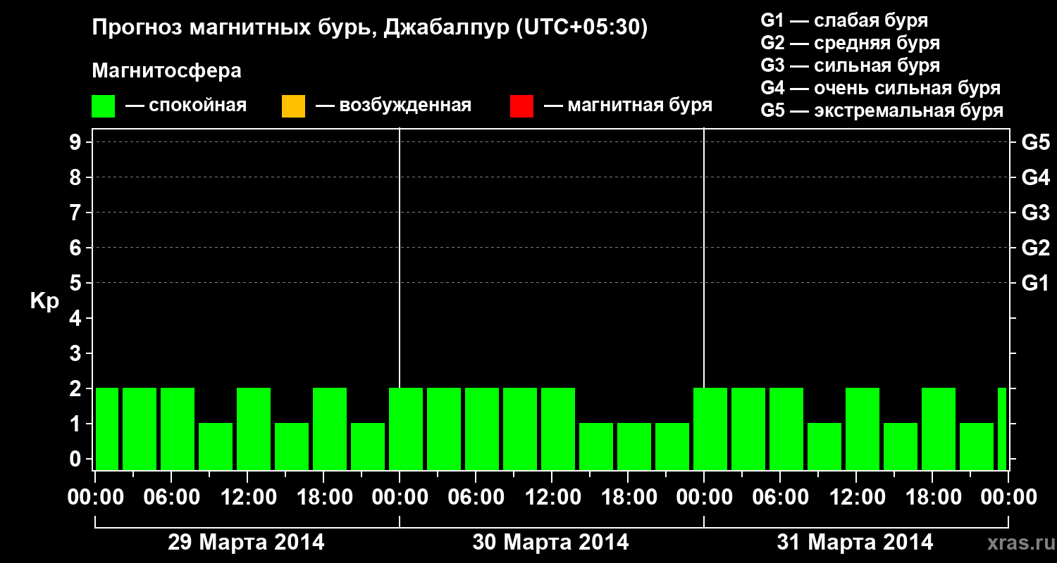 Прогноз геомагнитного индекса&nbsp;Kp