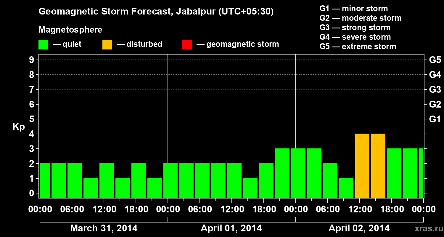 Forecast of the geomagnetic index&nbsp;Kp