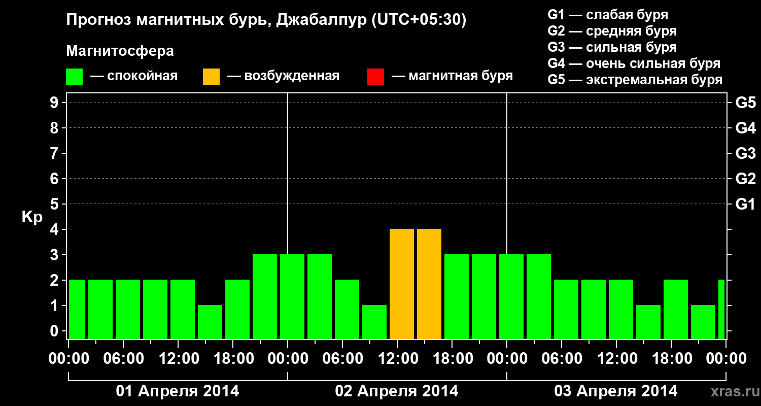 Прогноз геомагнитного индекса&nbsp;Kp