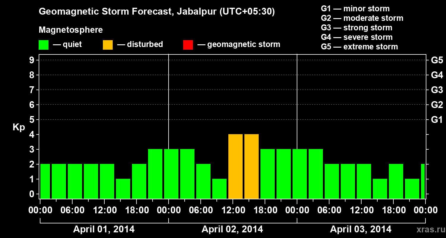 Forecast of the geomagnetic index&nbsp;Kp