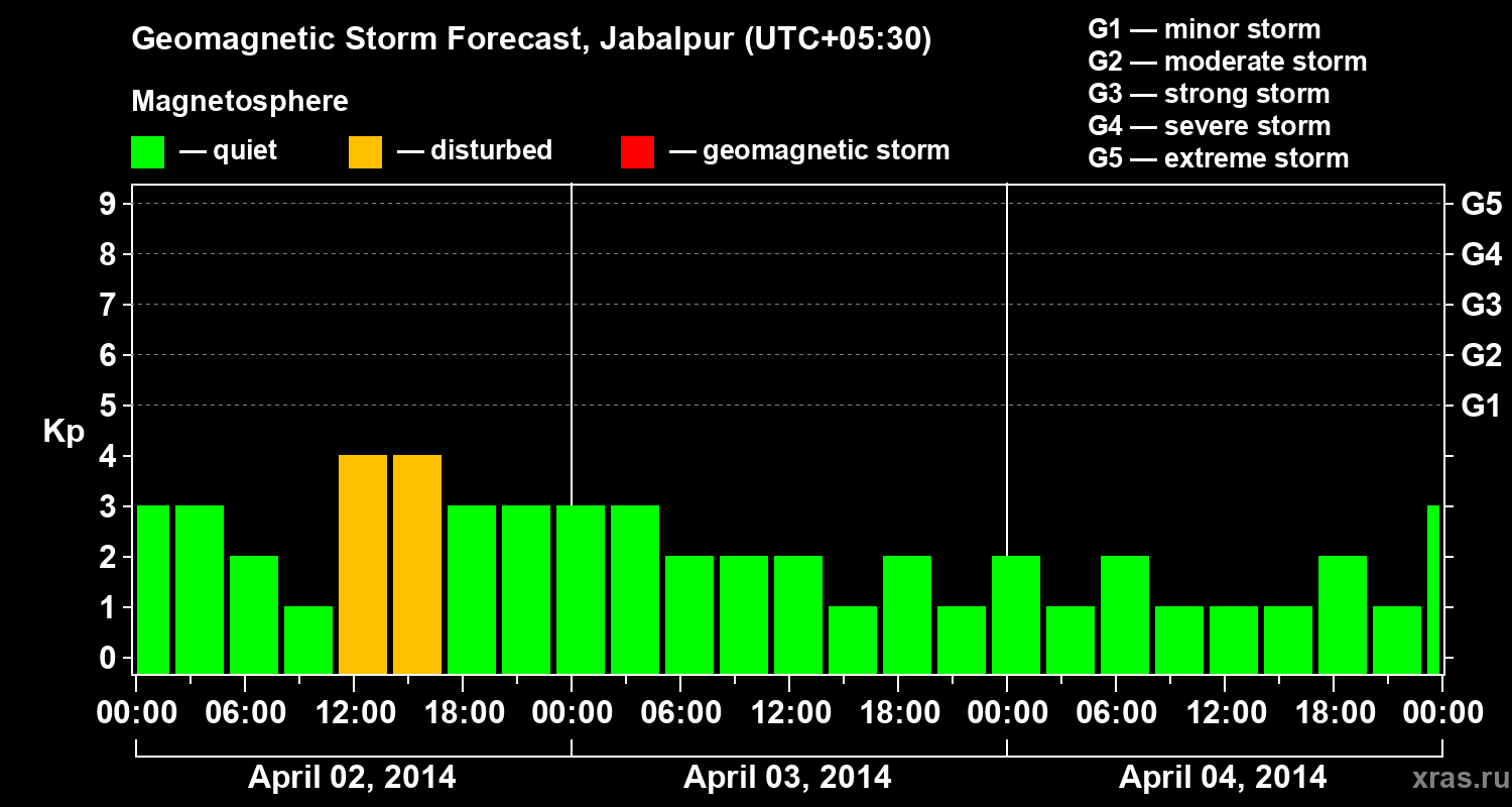 Forecast of the geomagnetic index&nbsp;Kp