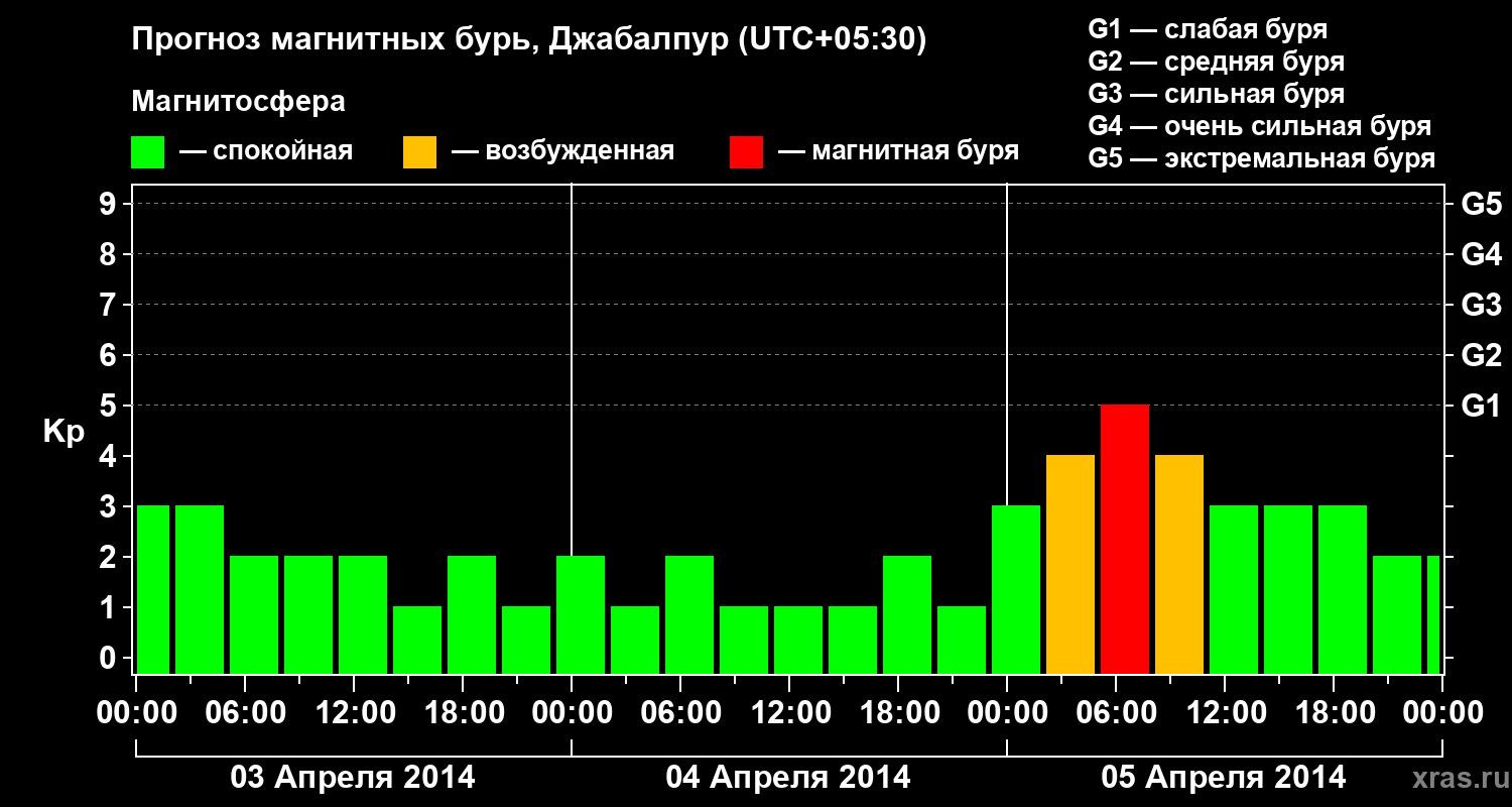 Прогноз геомагнитного индекса&nbsp;Kp