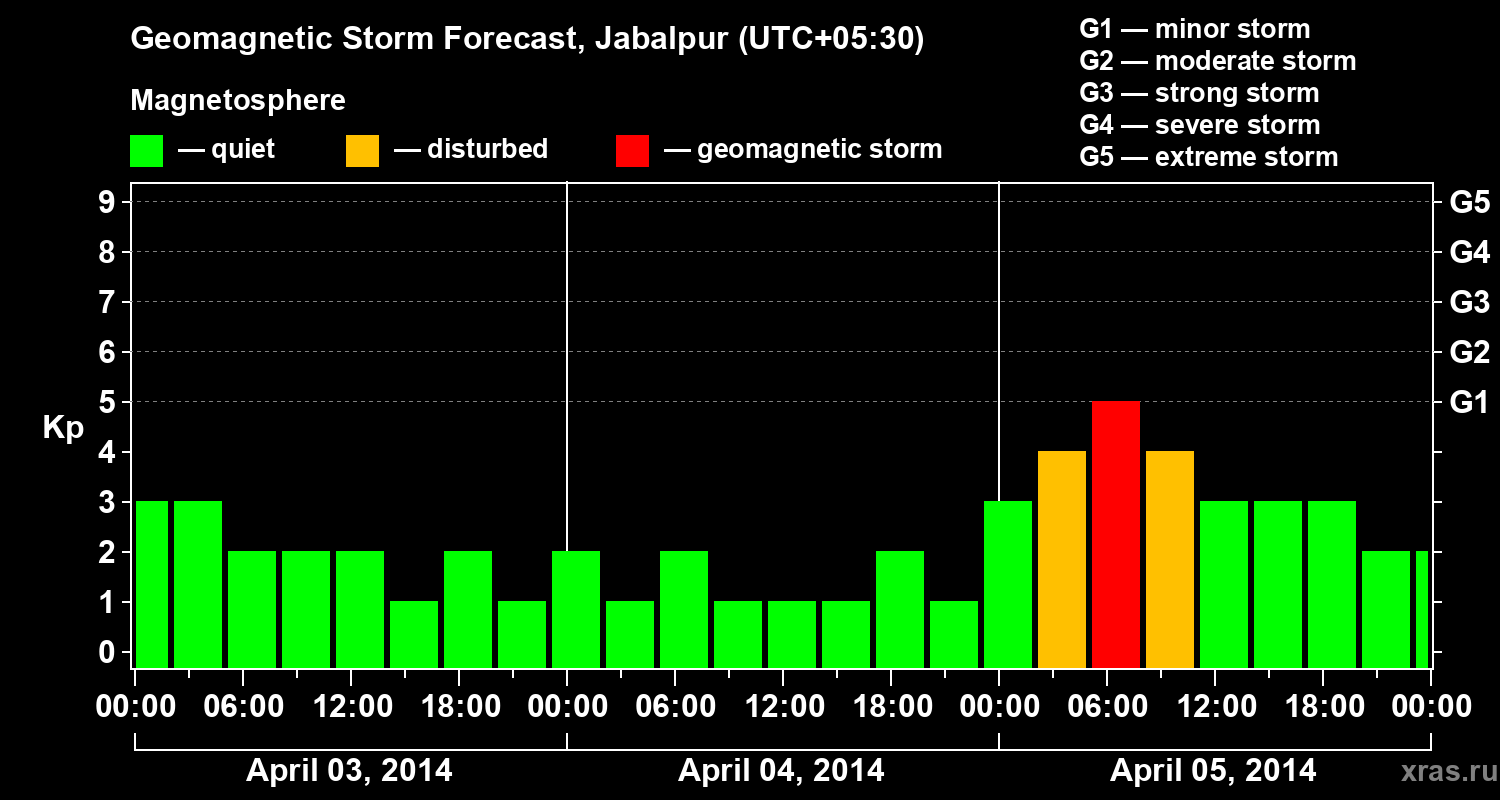 Forecast of the geomagnetic index&nbsp;Kp