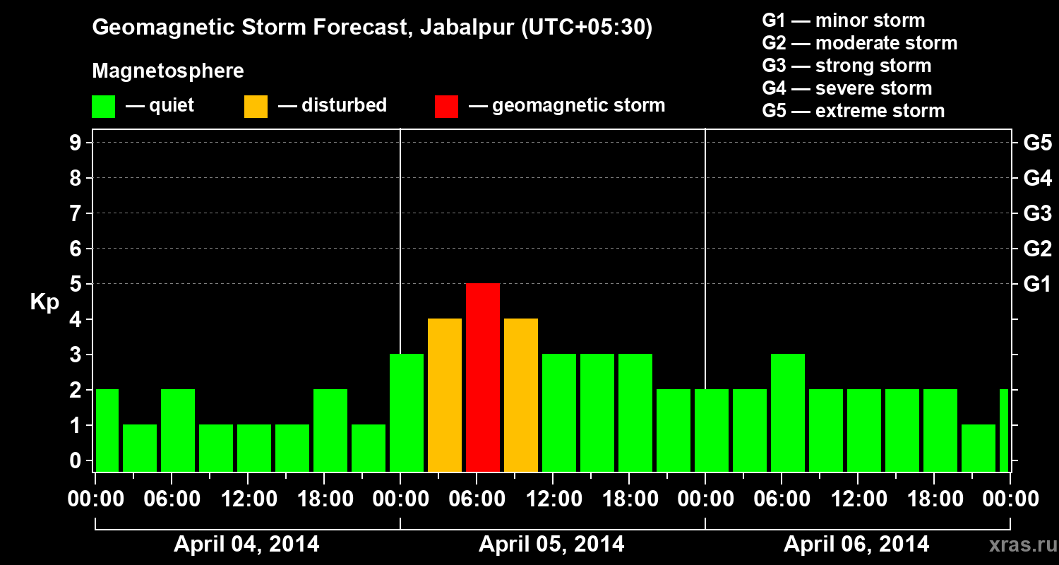 Forecast of the geomagnetic index&nbsp;Kp
