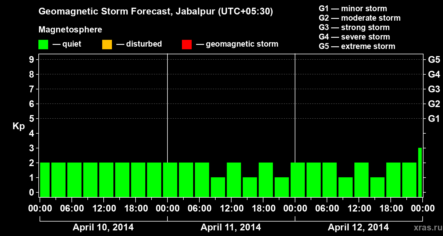 Forecast of the geomagnetic index&nbsp;Kp