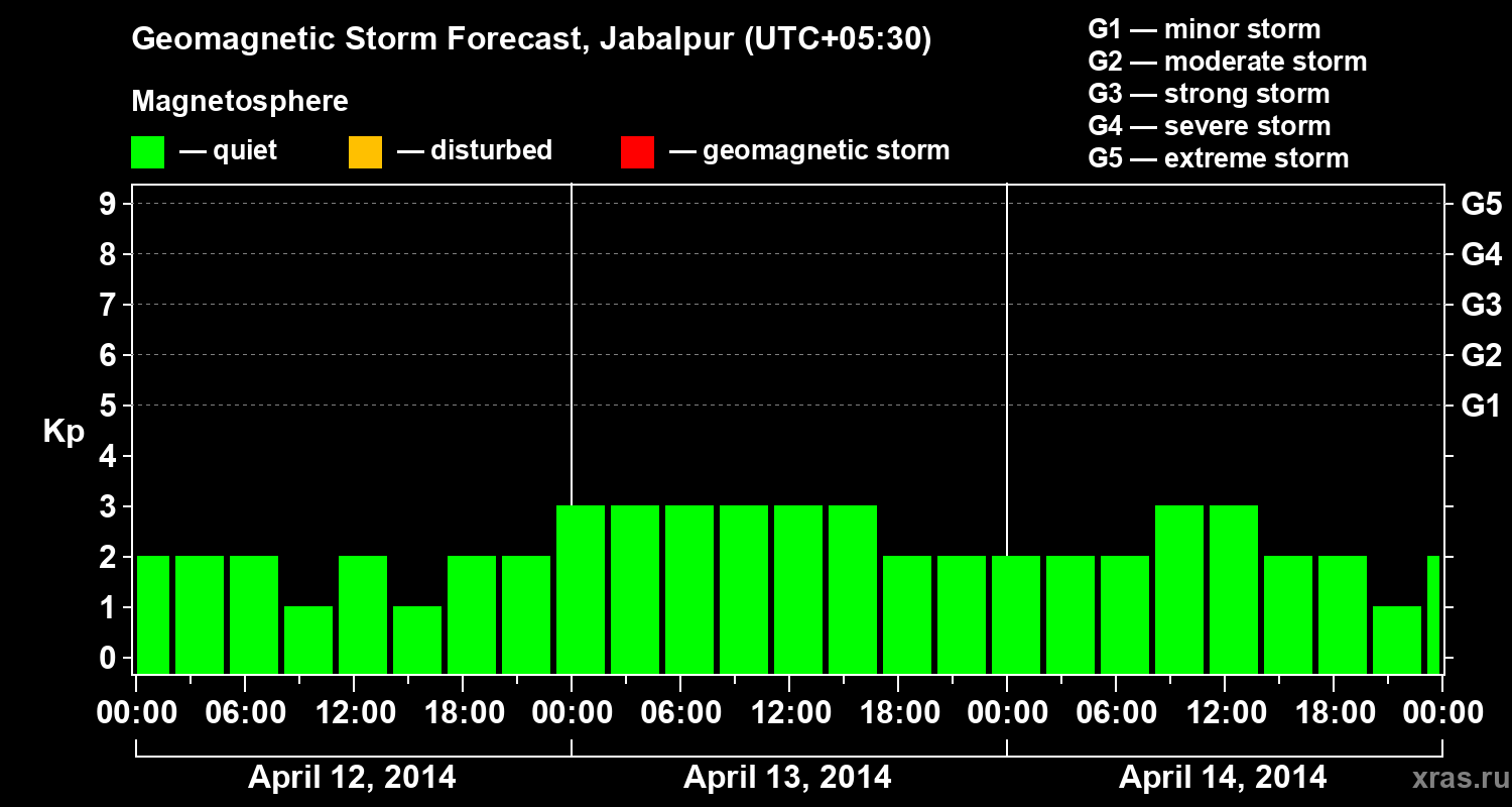 Forecast of the geomagnetic index&nbsp;Kp