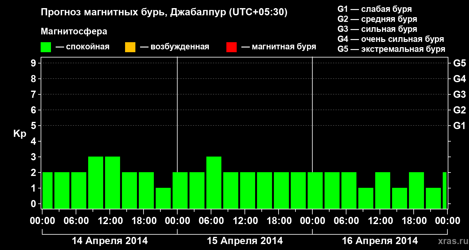 Прогноз геомагнитного индекса&nbsp;Kp