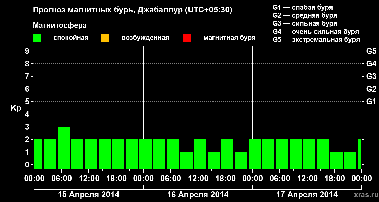 Прогноз геомагнитного индекса&nbsp;Kp