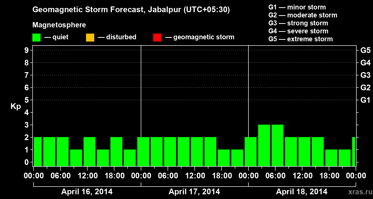 Forecast of the geomagnetic index&nbsp;Kp