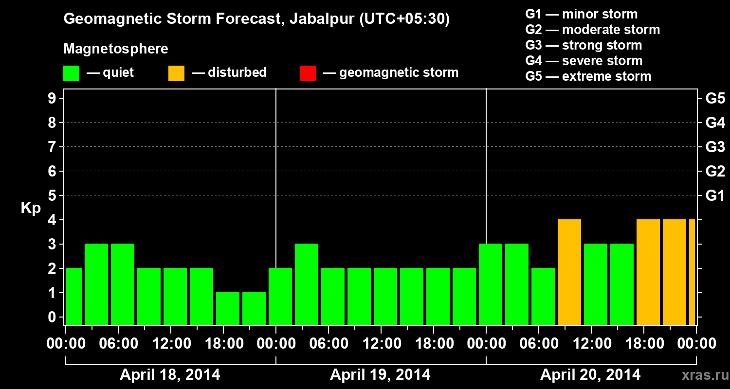Forecast of the geomagnetic index&nbsp;Kp
