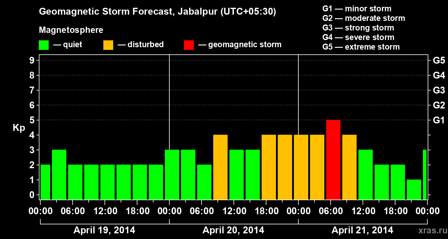 Forecast of the geomagnetic index&nbsp;Kp
