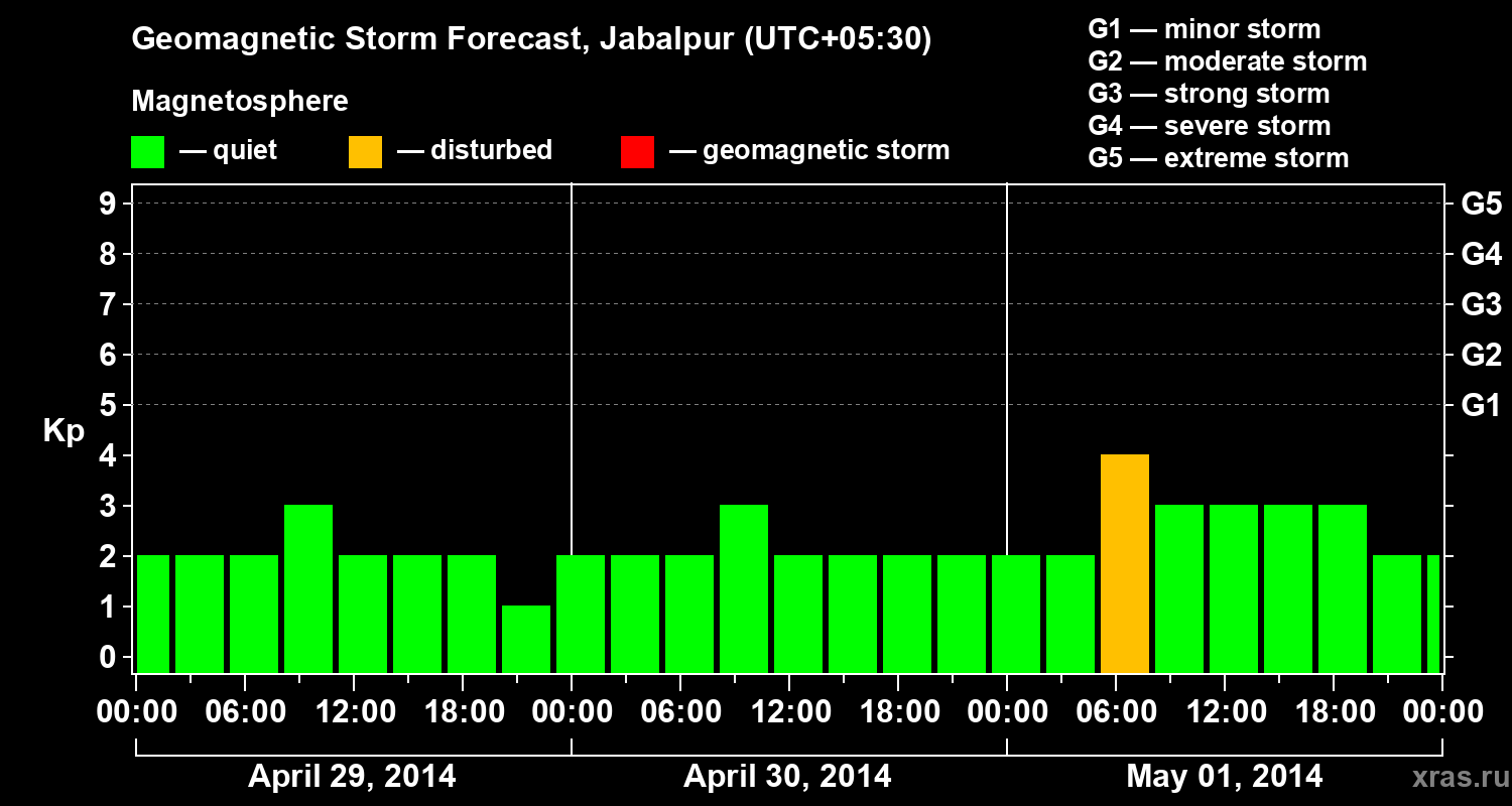 Forecast of the geomagnetic index&nbsp;Kp