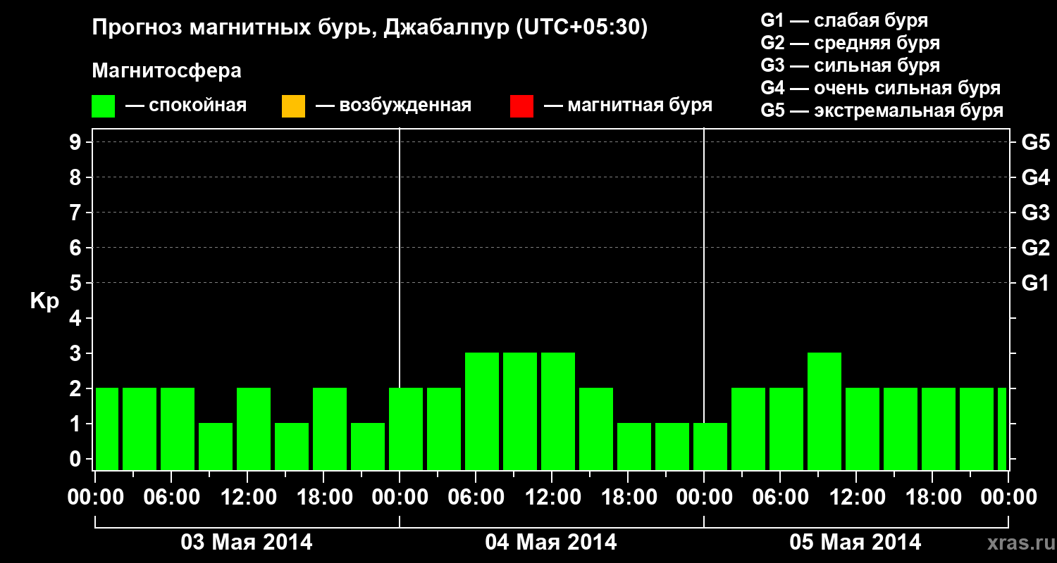 Прогноз геомагнитного индекса&nbsp;Kp