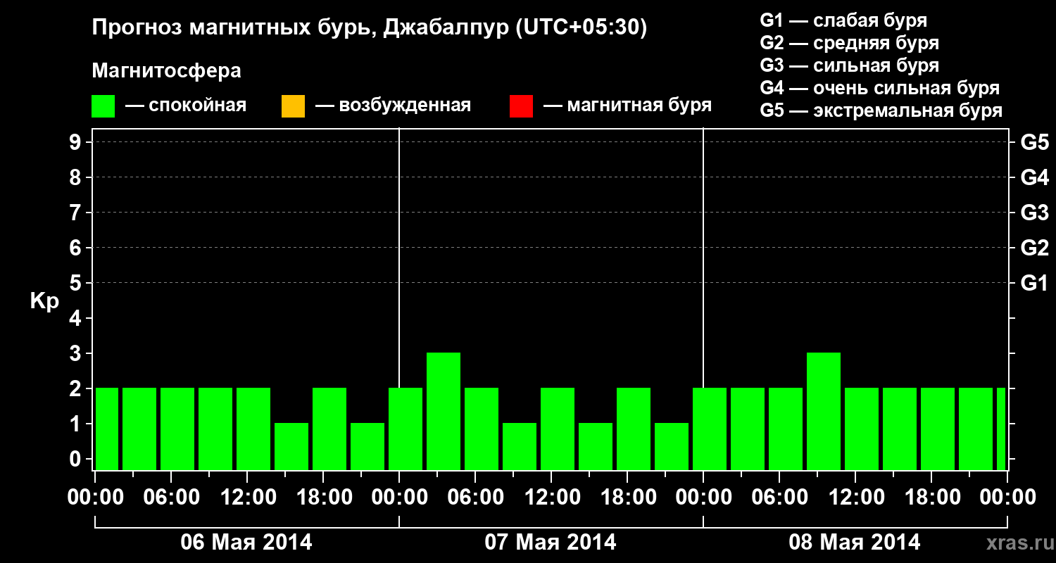 Прогноз геомагнитного индекса&nbsp;Kp