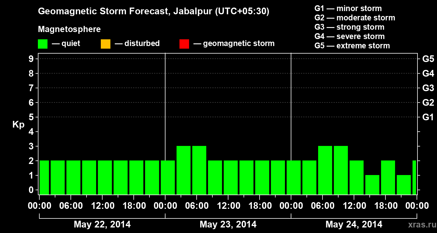 Forecast of the geomagnetic index&nbsp;Kp