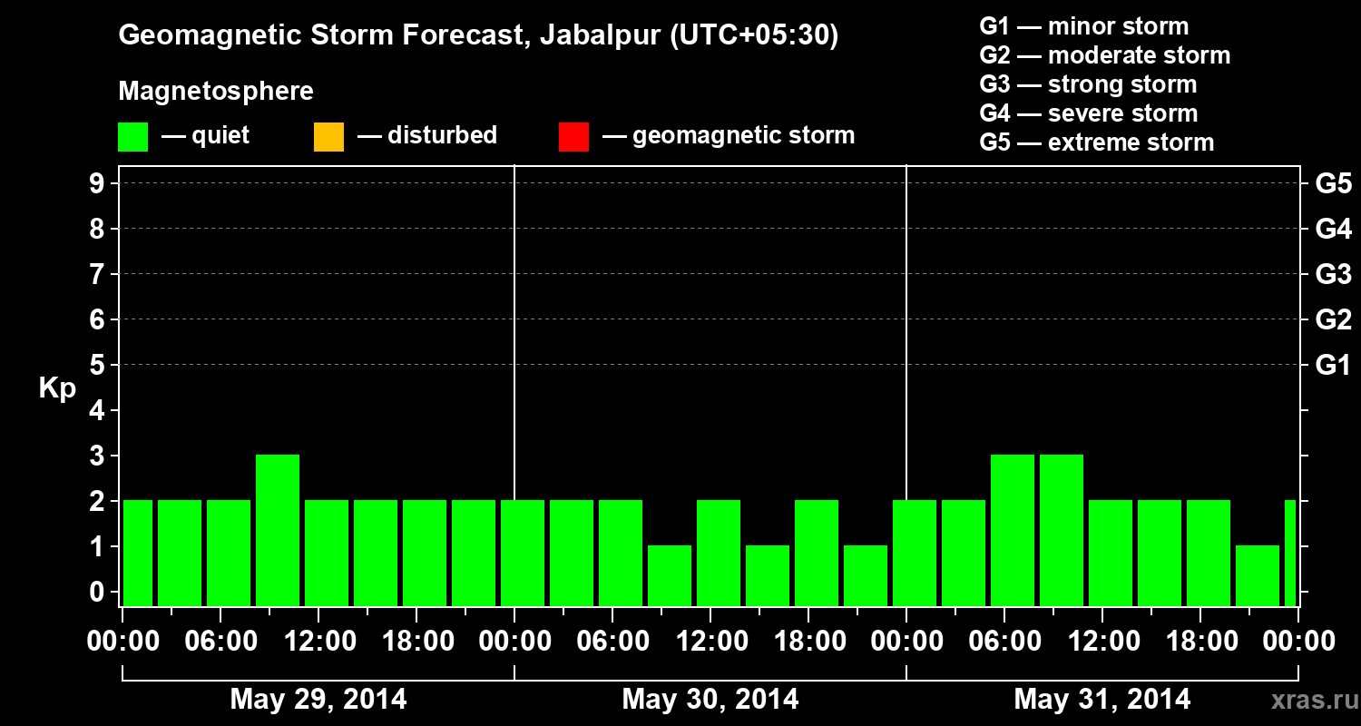 Forecast of the geomagnetic index&nbsp;Kp