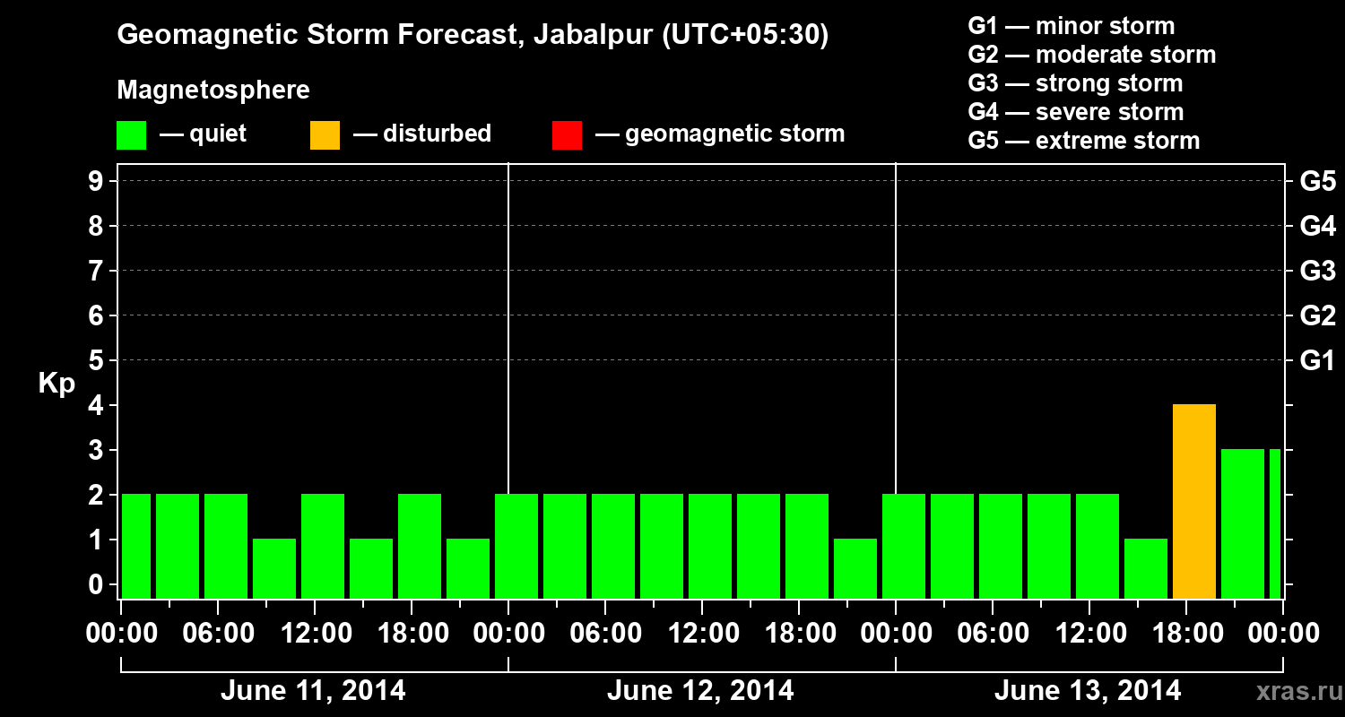 Forecast of the geomagnetic index&nbsp;Kp