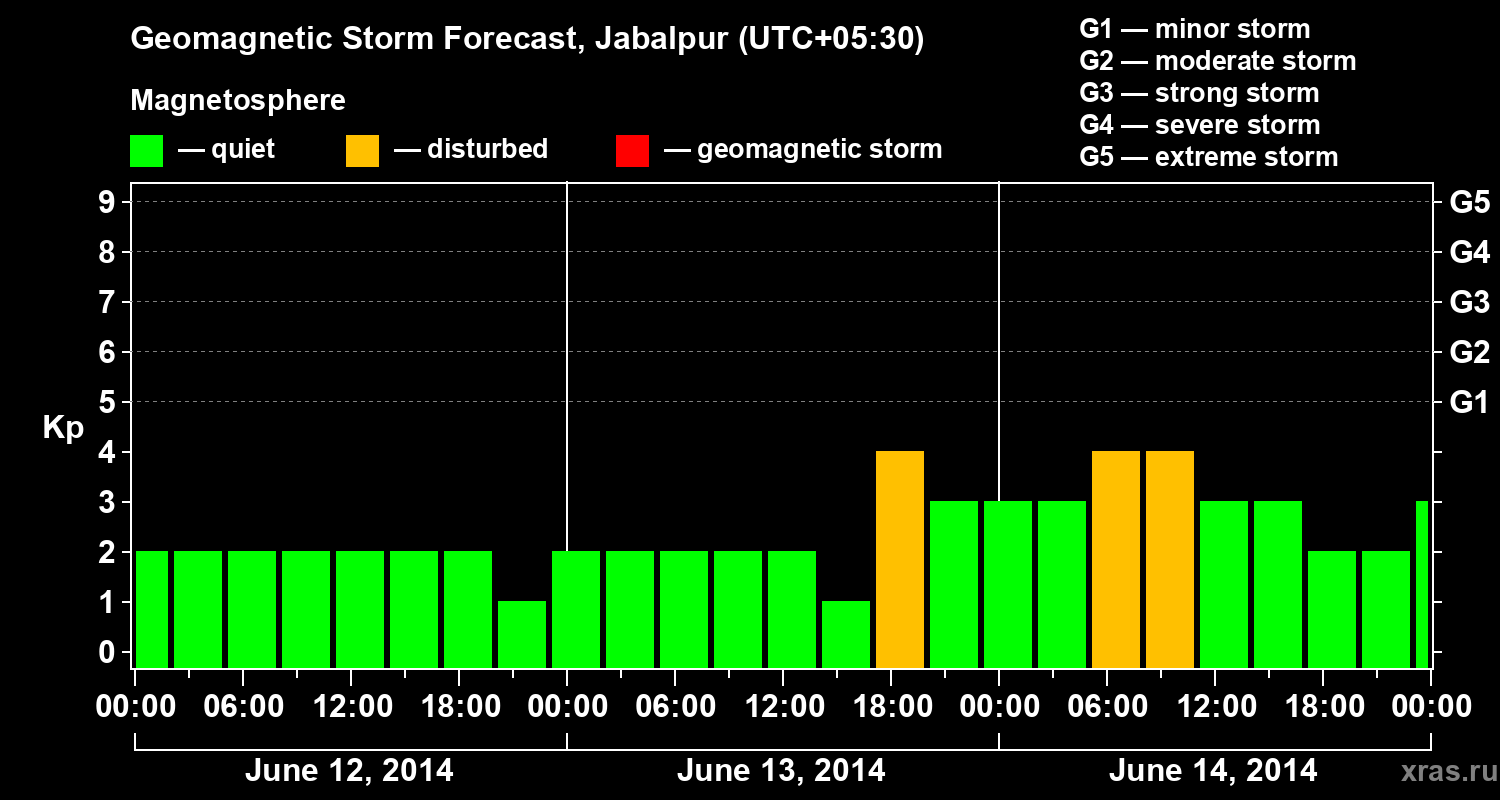 Forecast of the geomagnetic index&nbsp;Kp