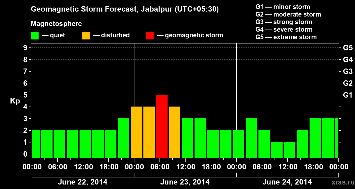 Forecast of the geomagnetic index&nbsp;Kp