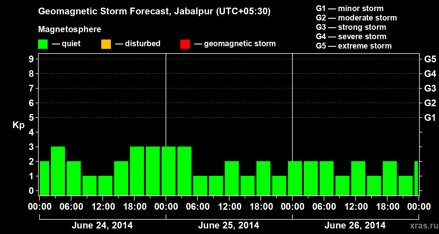 Forecast of the geomagnetic index&nbsp;Kp
