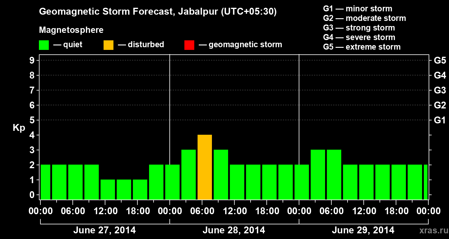 Forecast of the geomagnetic index&nbsp;Kp