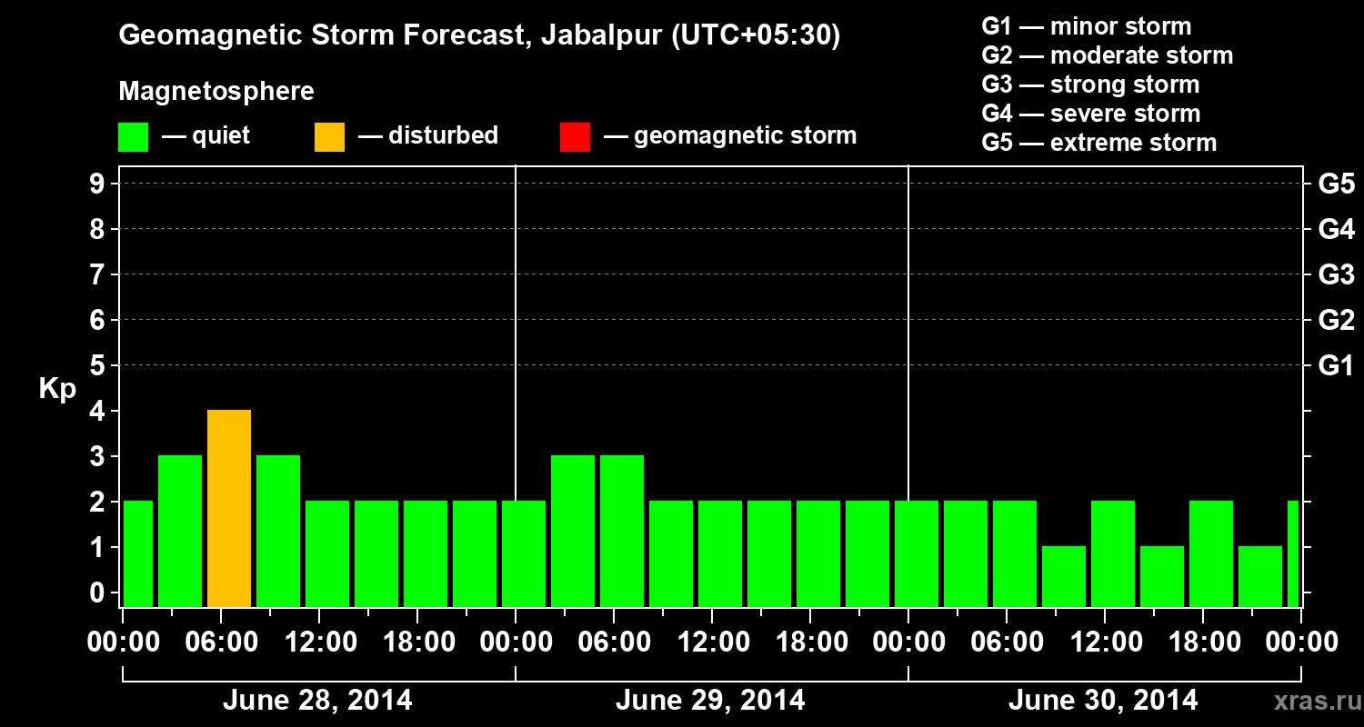 Forecast of the geomagnetic index&nbsp;Kp
