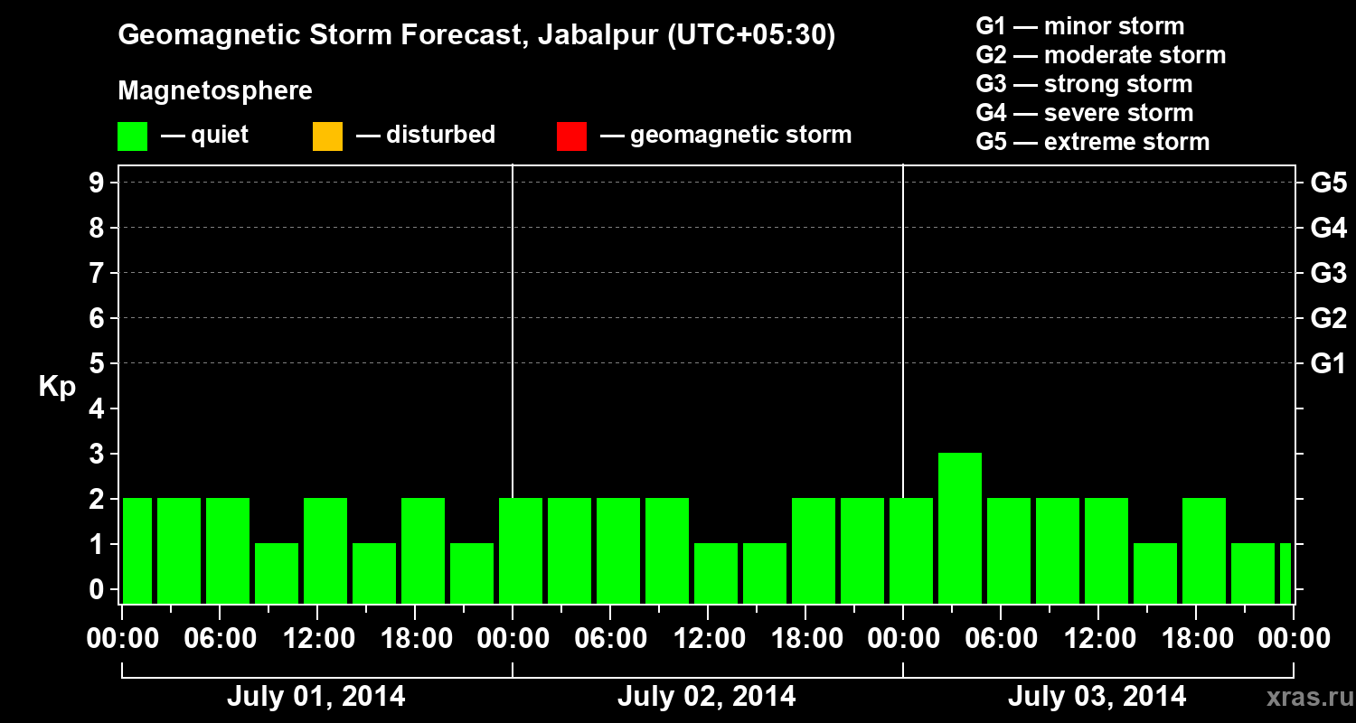 Forecast of the geomagnetic index&nbsp;Kp