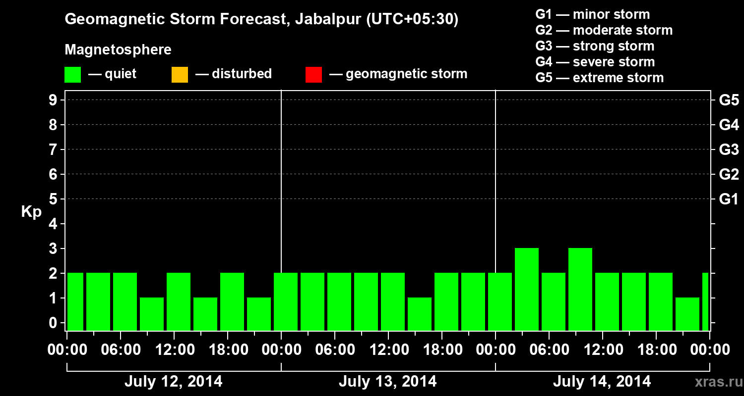 Forecast of the geomagnetic index&nbsp;Kp