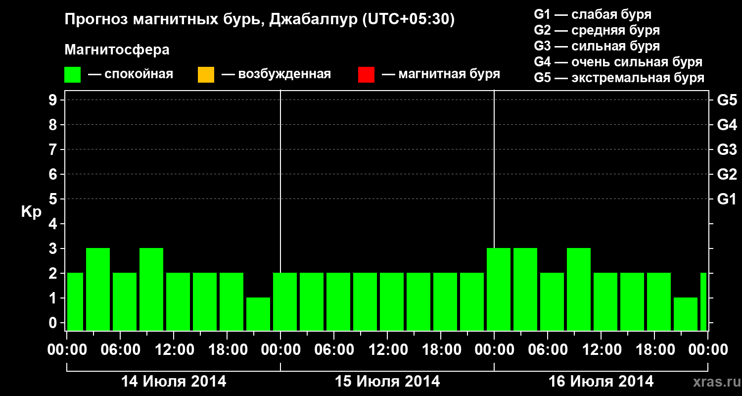 Прогноз геомагнитного индекса&nbsp;Kp