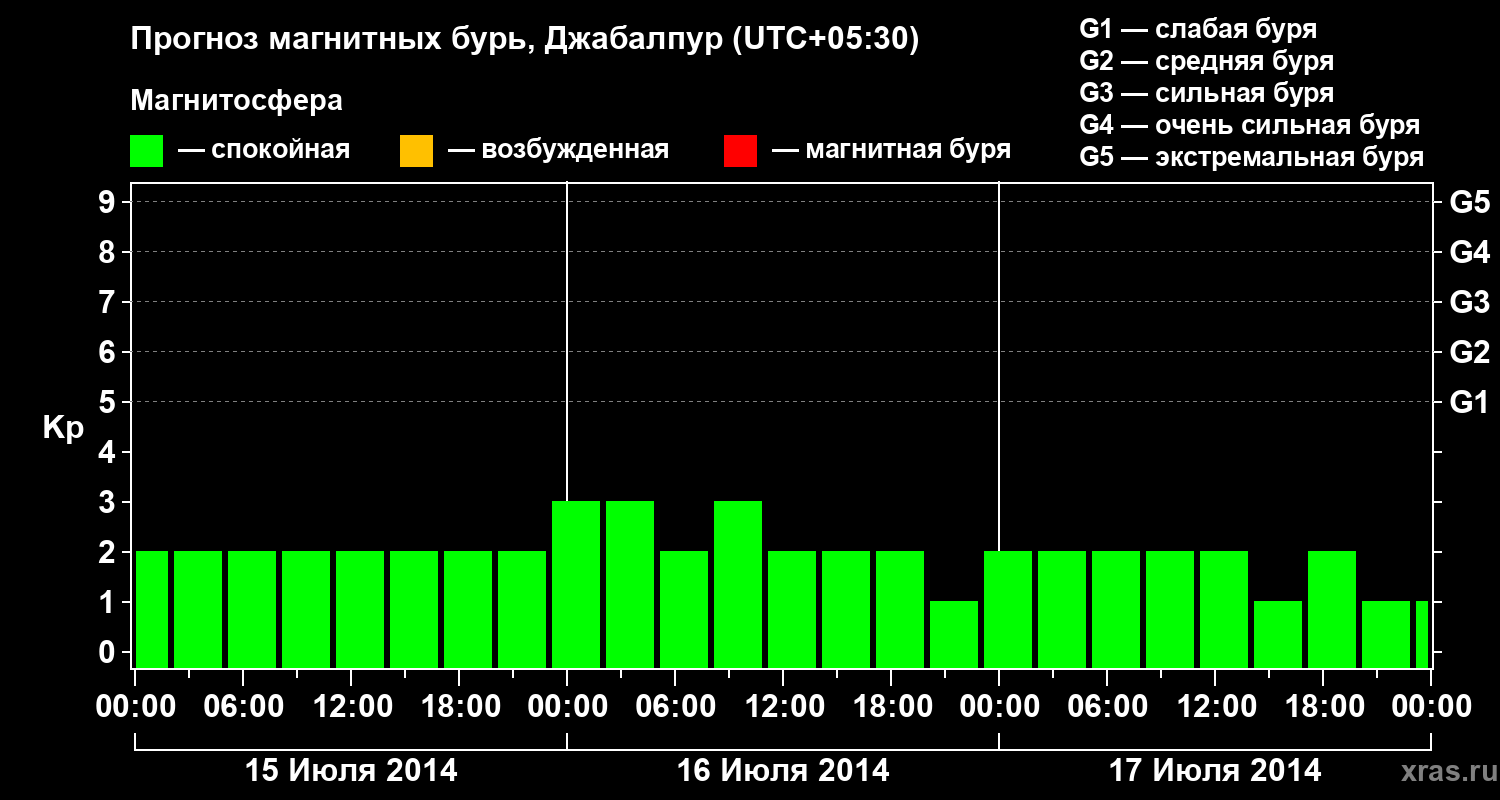 Прогноз геомагнитного индекса&nbsp;Kp