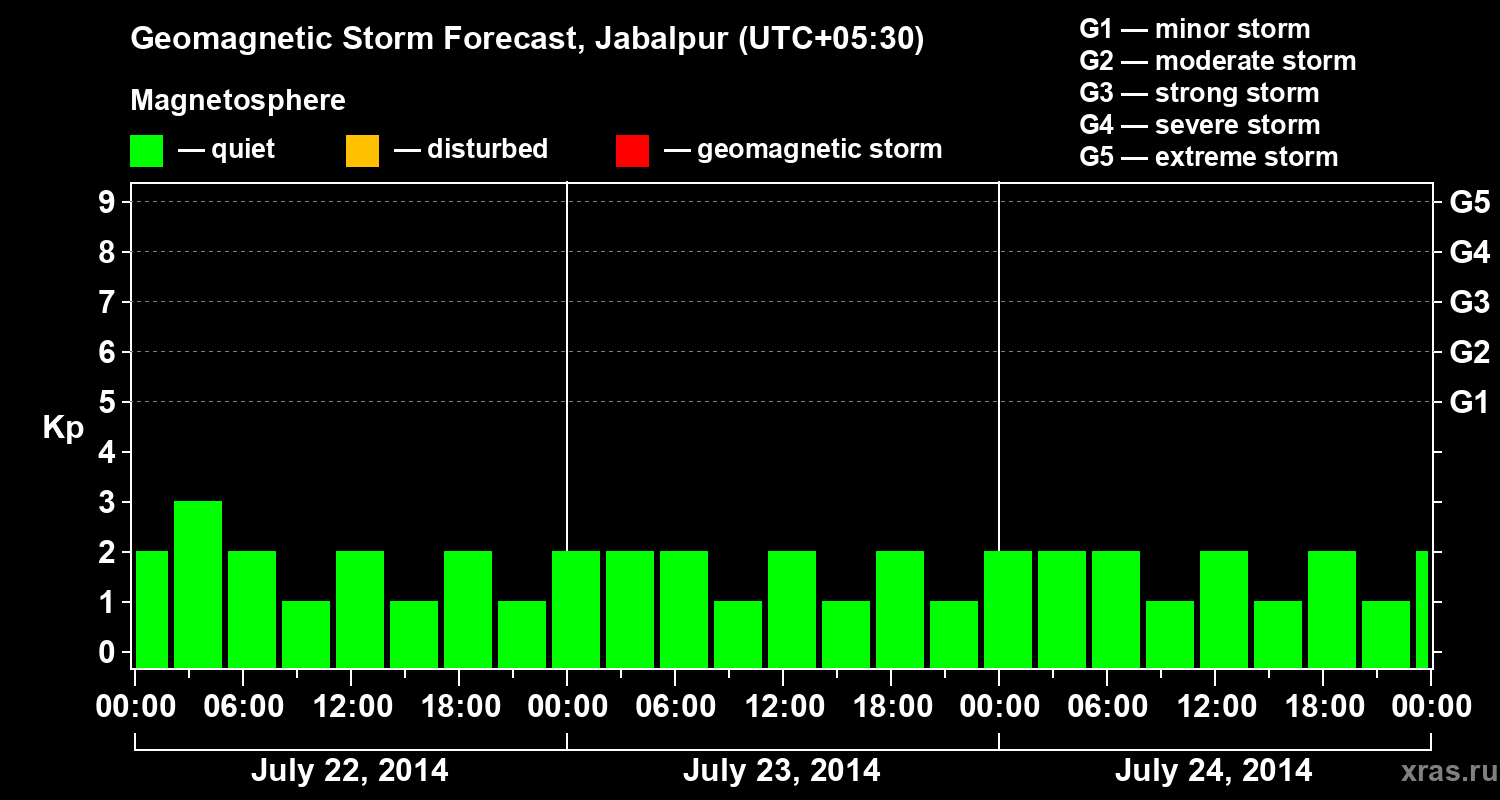Forecast of the geomagnetic index&nbsp;Kp