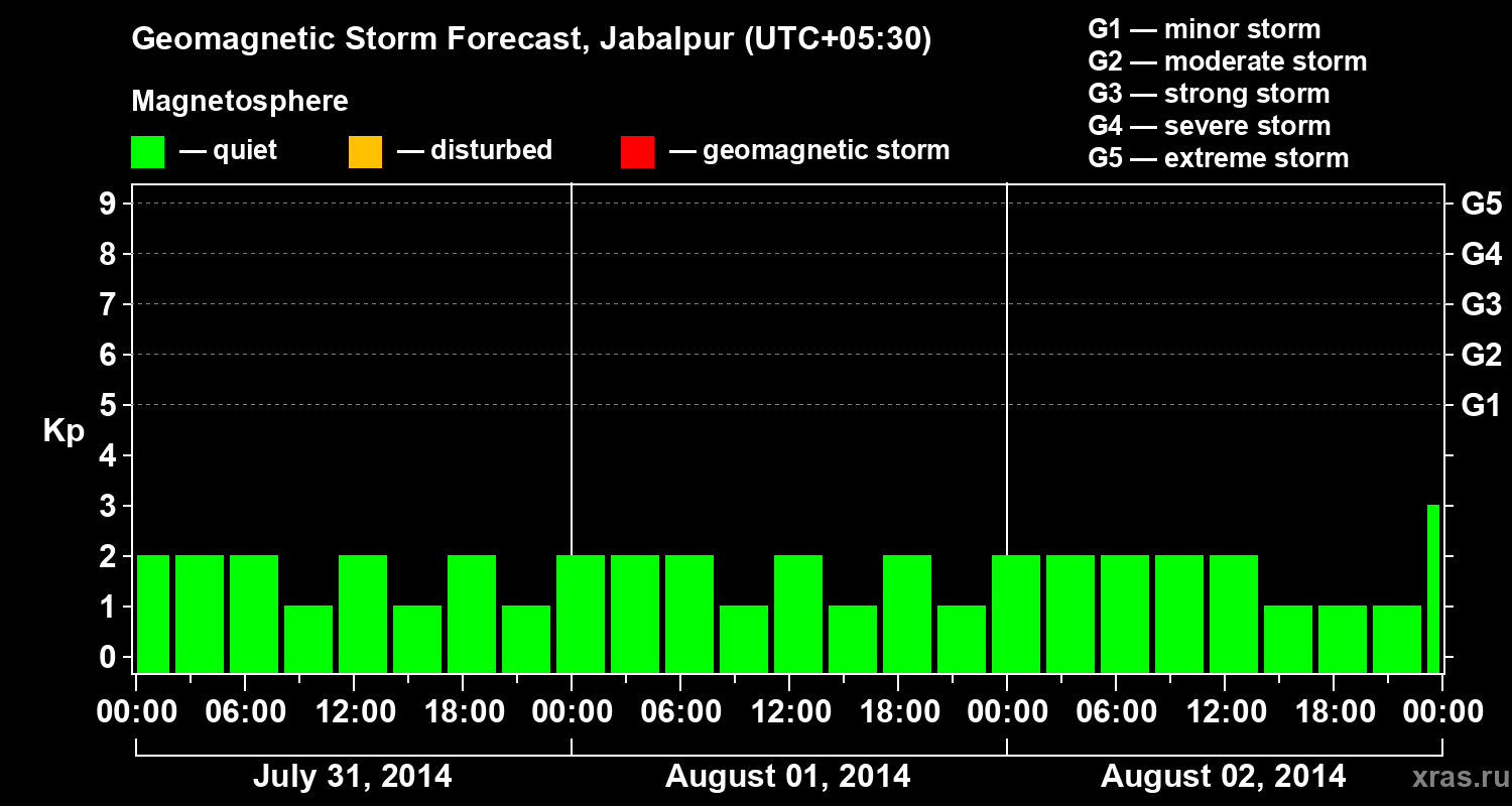 Forecast of the geomagnetic index&nbsp;Kp