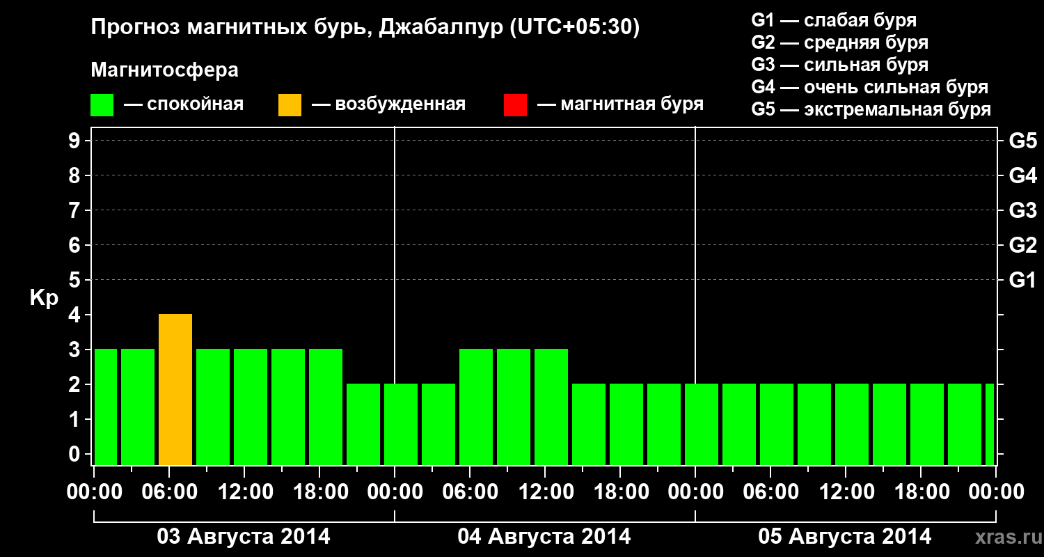 Прогноз геомагнитного индекса&nbsp;Kp