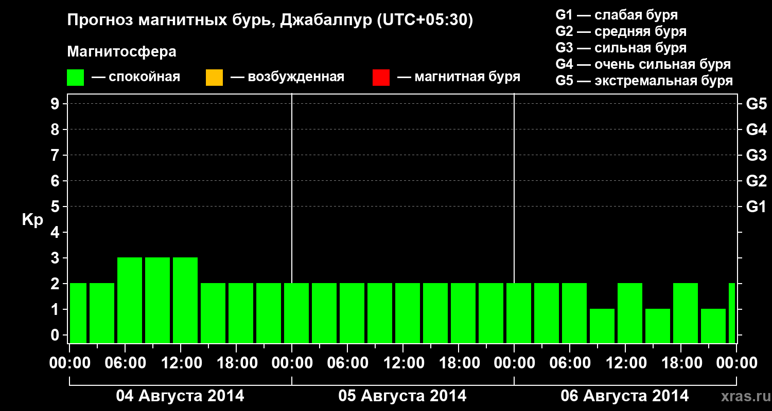 Прогноз геомагнитного индекса&nbsp;Kp