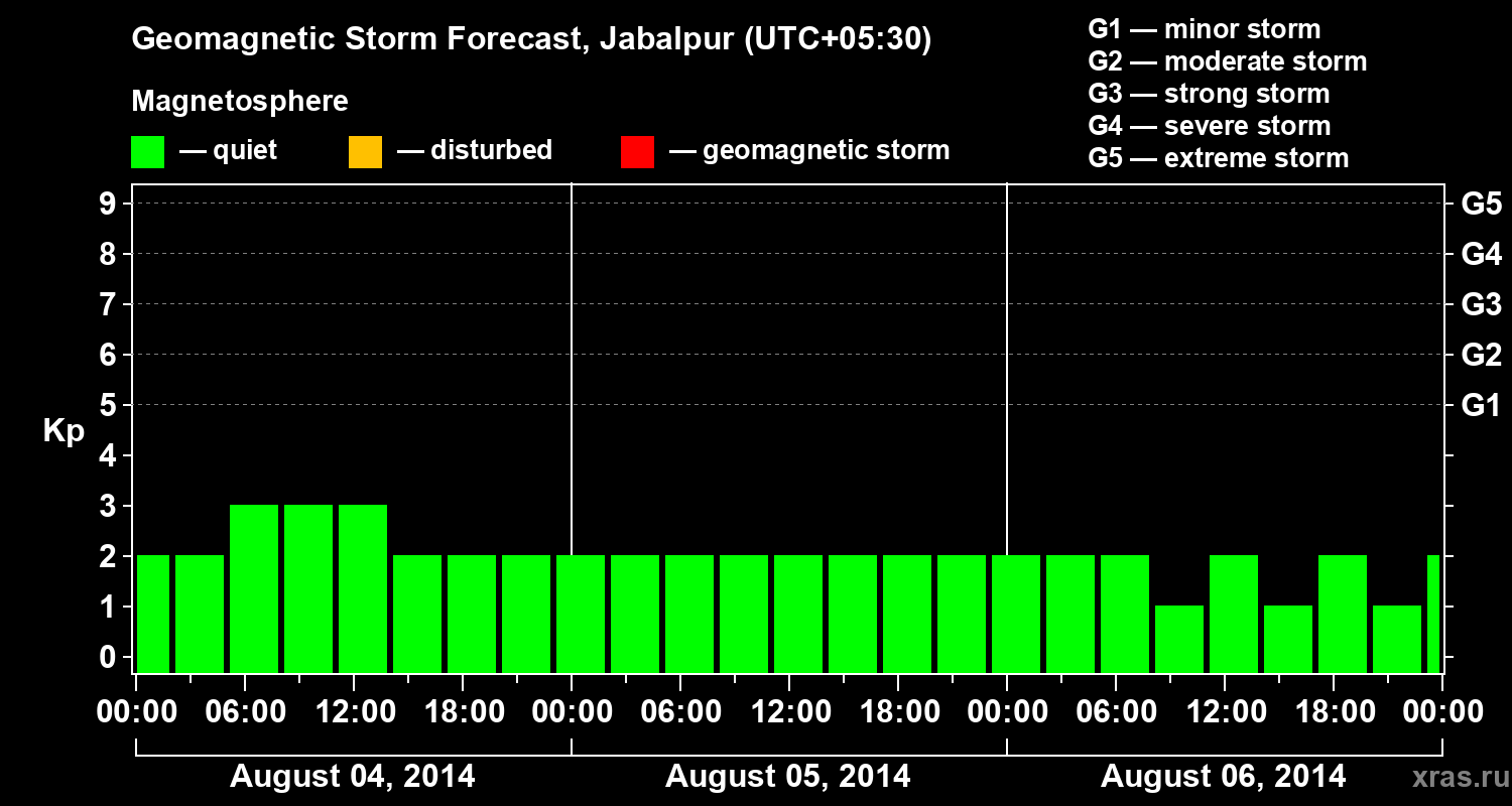 Forecast of the geomagnetic index&nbsp;Kp