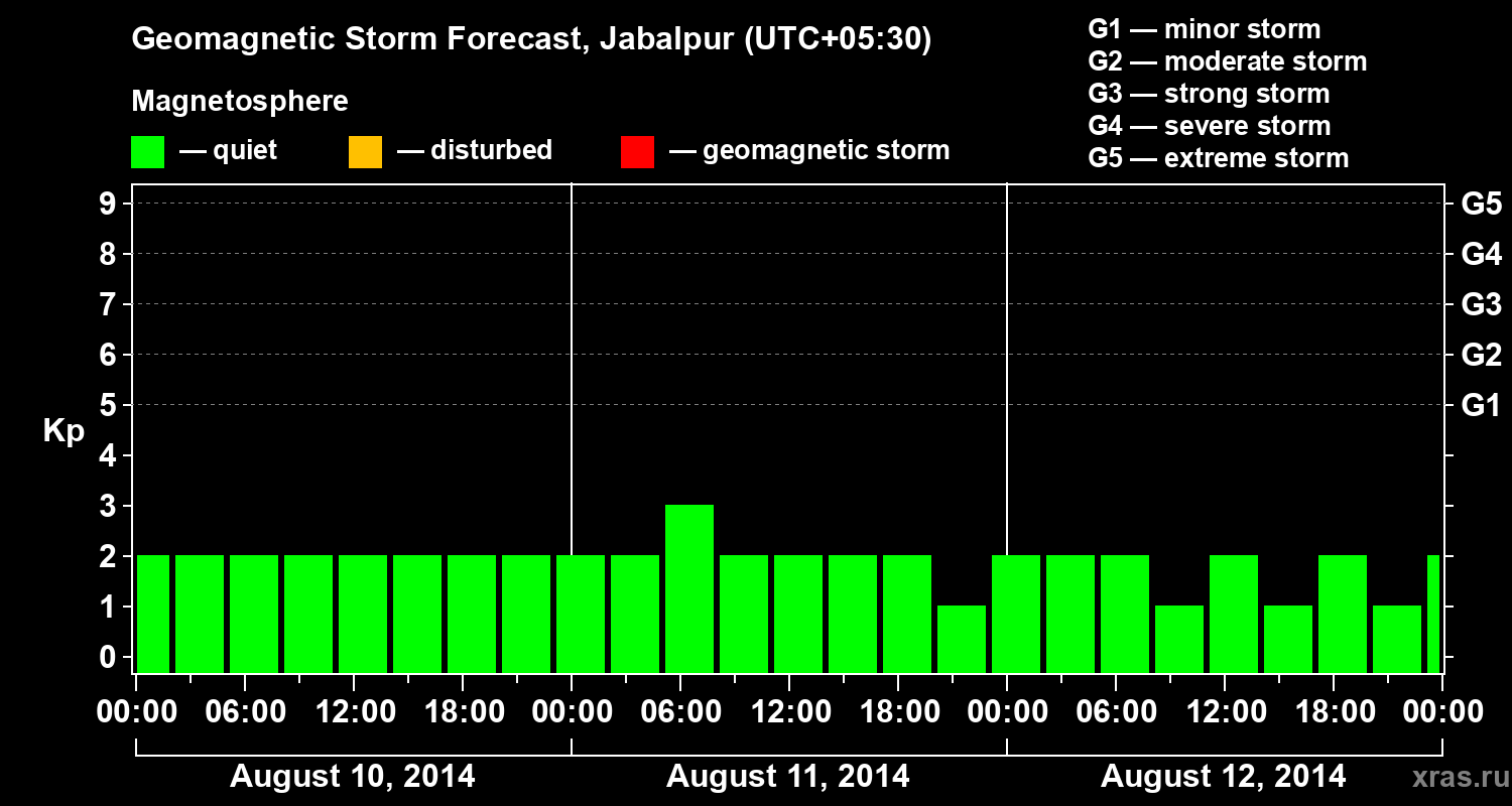 Forecast of the geomagnetic index&nbsp;Kp